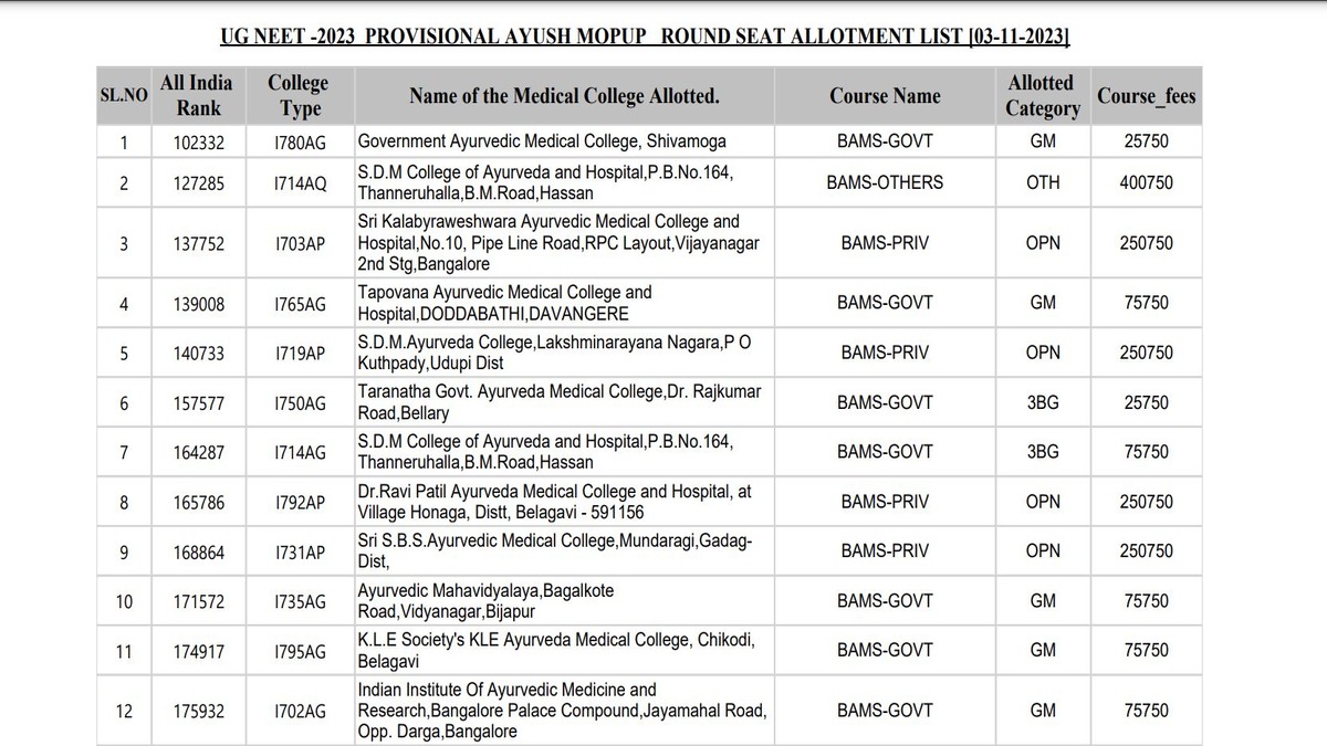 Karnataka UG NEET 2023 AYUSH Mop Up Round Seat Allotment Result