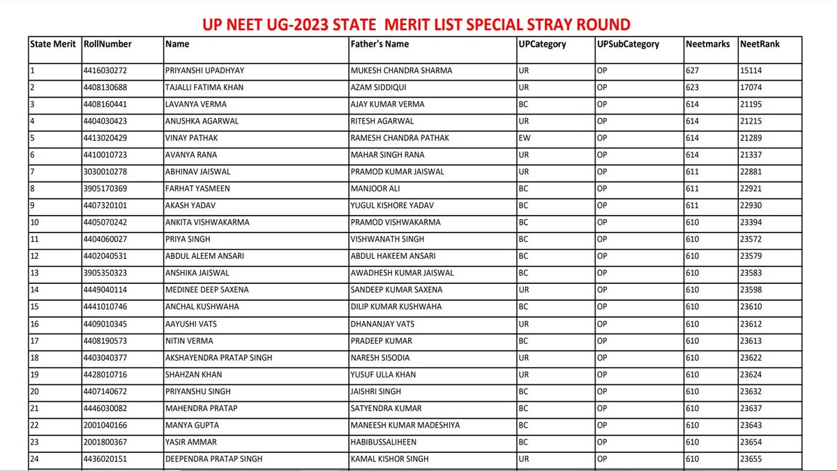 UP NEET UG 2023 Special Stray Vacancy Round Merit List PDF Released ...