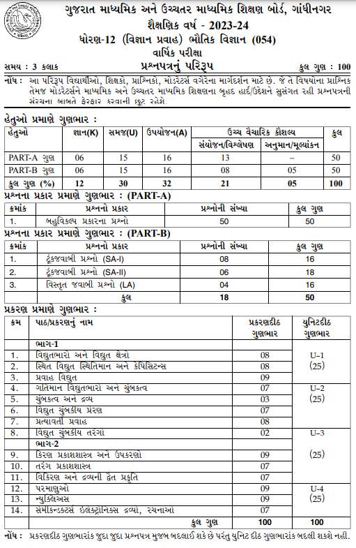 Gujarat Board Class Physics Syllabus Gseb Hsc Important Topics And Marking Scheme