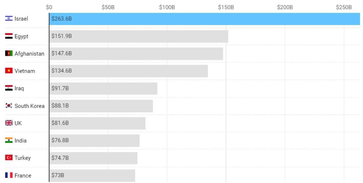 How Much Aid Does Israel Get From The US