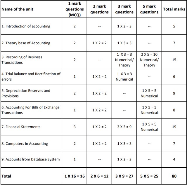 HP Board Class 11 Accountancy Syllabus 2023-24 with Exam Pattern ...