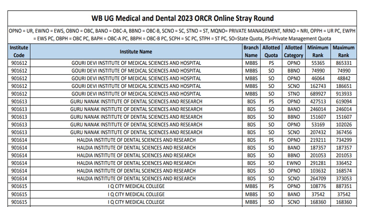 WB NEET UG 2023 Stray Vacancy Allotment List Out Get PDF Here