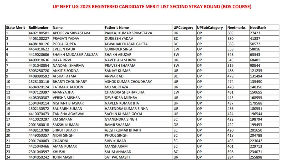 UP NEET UG Counselling 2023: Merit List For BDS 2nd Stray Vacancy Round ...