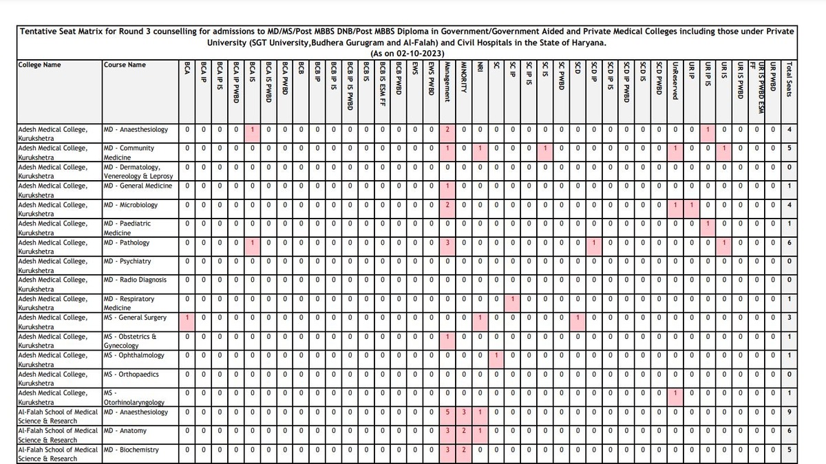 Haryana NEET PG 2023 Round 3 Seat Matrix Out At Hry.online-counselling ...