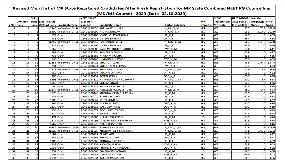 MP NEET PG 2023 Mop-Up Merit List Released