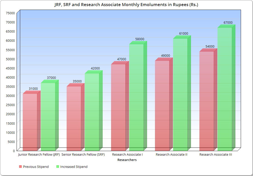 JRF, SRF and Research Associate Monthly Emoluments in Rupees (Rs.)