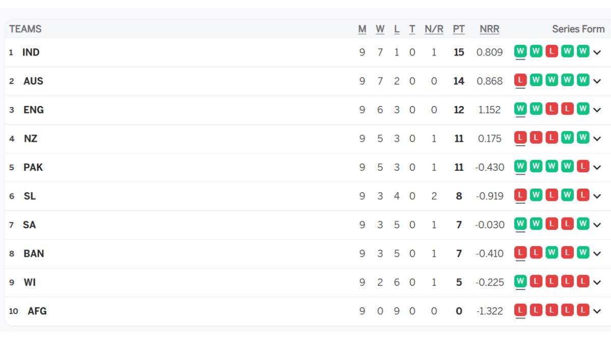 Icc Cricket World Cup 2023 Points Table