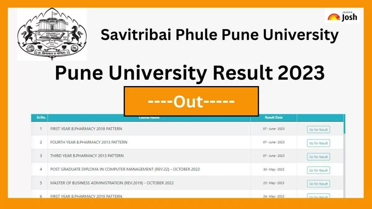 Pune University Result 2023 Out: पुणे यूनिवर्सिटी रिजल्ट देखने के लिए छात्रों को ऑफिशियल साइट onlineresults.unipune.ac.in पर जाना होगा। 