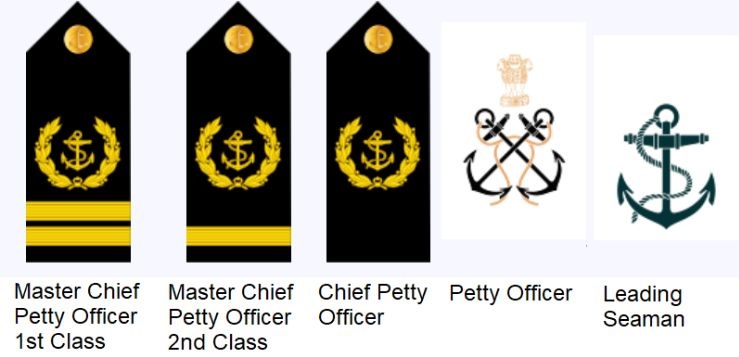 Indian Armed Forces Ranks