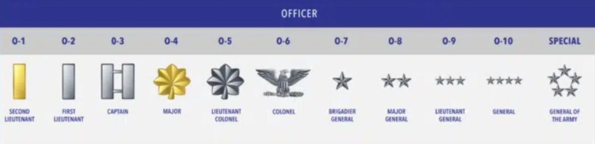 US Army Ranks & Insignia, Check Complete List In Order