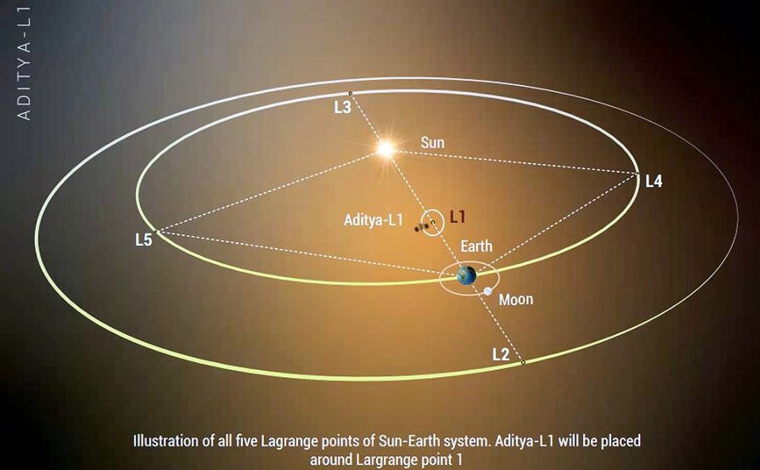 Which layer of the Sun will Aditya L1 study?