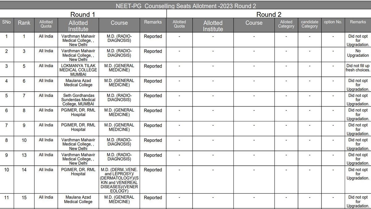 NEET PG 2023 Final Result Round 2 Announced 