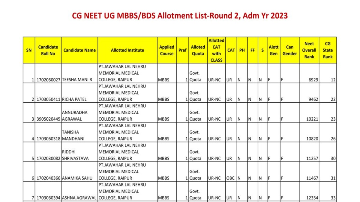 Chhattisgarh NEET Round 2 Seat Allotment Result Out Check MBBS