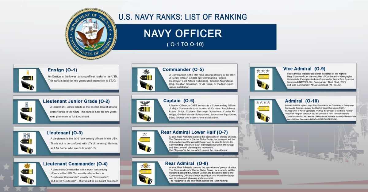 US Navy Ranks & Insignia, Check Complete List In Order