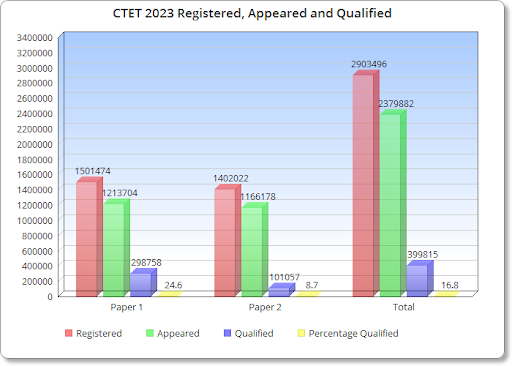 CTET Result 2023 Analysis: Just 16.79% Appeared Candidates Qualified ...