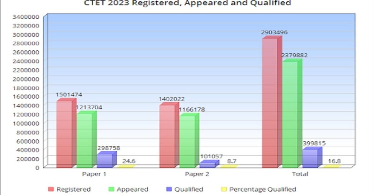 CTET Result 2023: Just 16.77% candidates passed