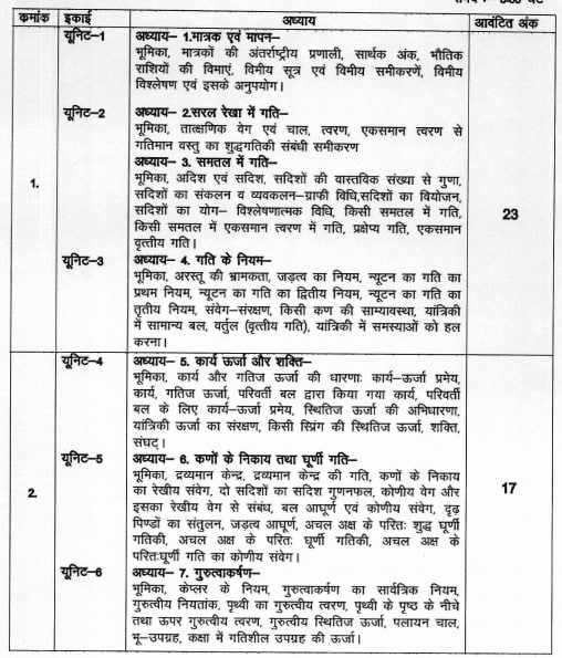 Download MPBSE Class 11 Physics Syllabus 2024 PDF