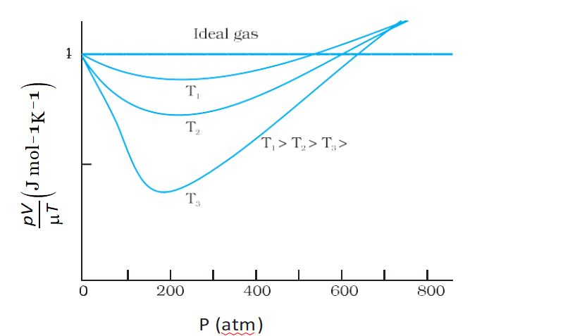 CBSE Class 11 Physics Kinetic Theory Formula List, Definitions, and Graphs