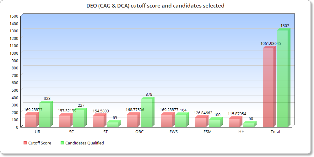 DEO (CAG & DCA) cutoff score and candidates selected