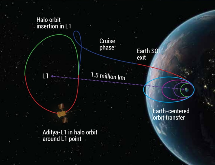 Aditya L1 trajectory from Earth to Sun