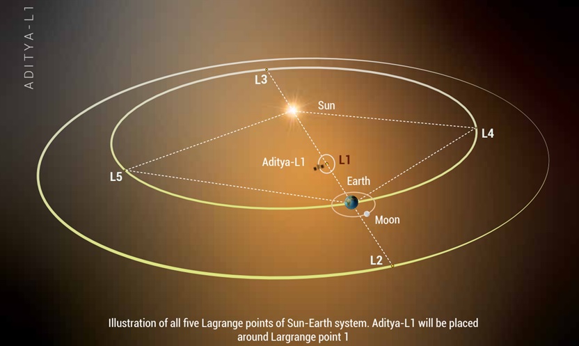 When And How Much Time Will Aditya L1 Take To Reach Sun?