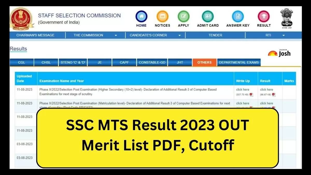 ssc.nic.in MTS Result 2023 OUT: एसएससी एमटीएस टियर 1 रिजल्ट और मेरिट लिस्ट के साथ स्कोरकार्ड पीडीएफ यहां से डाउनलोड करें