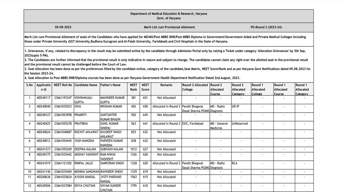 Haryana NEET PG 2023 Round 2 Provisional Allotment List Releases At Hry ...