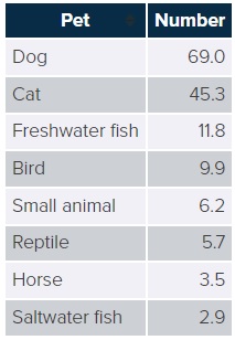 number of US households that own a pet