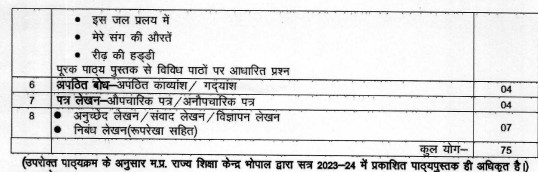 MP Board Class 9 Hindi Marking Scheme 2023-24