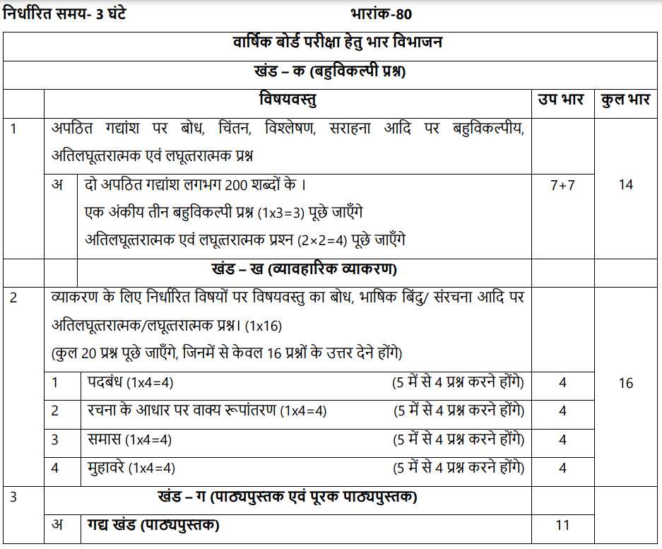 CBSE Class 10 Hindi B Syllabus 2024-2025: Download PDF