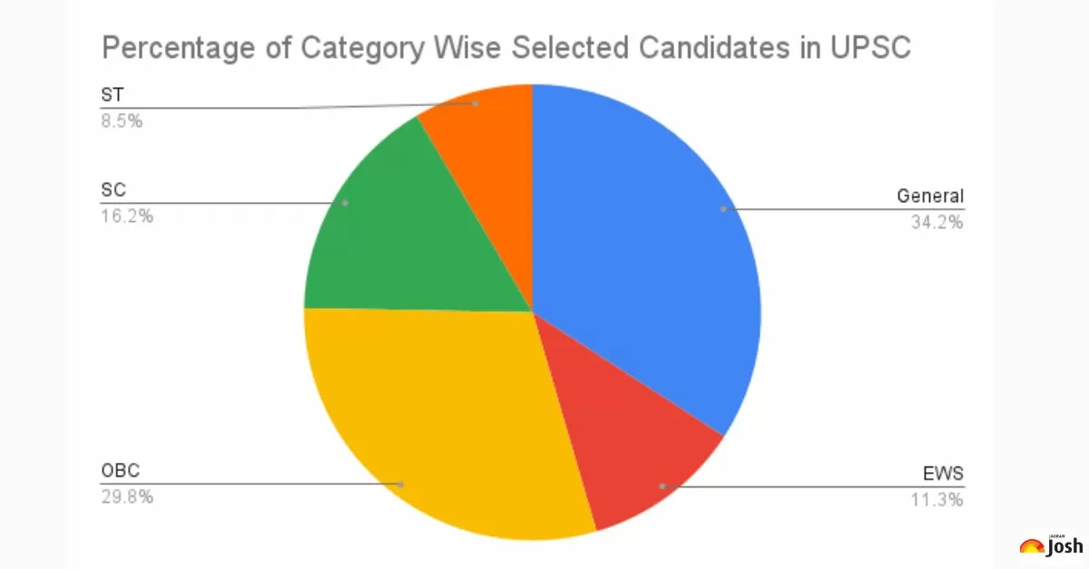 UPSC CSE Final Result 2024 Analysis Check Category Wise Selected