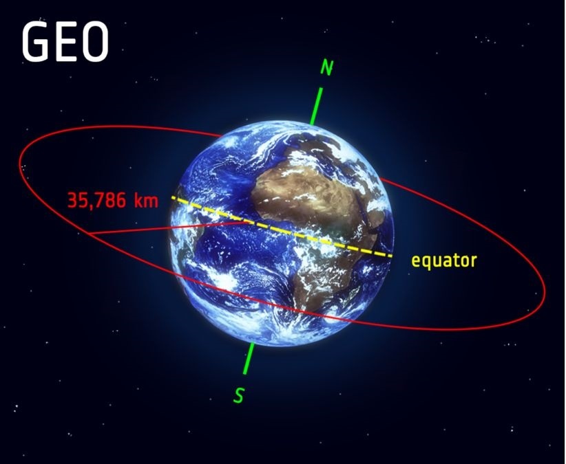 Geostationary Orbit (GEO)