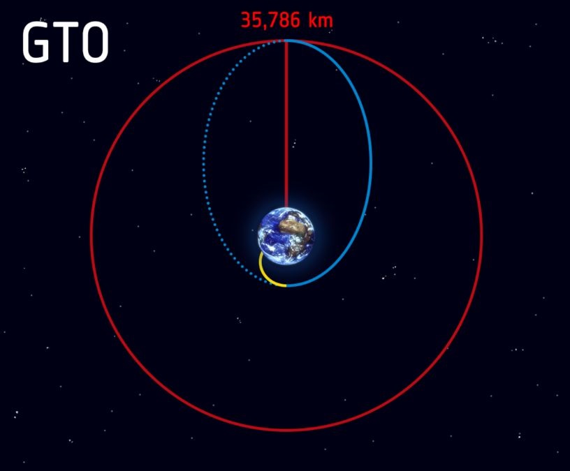Transfer Orbits and Geostationary Transfer Orbit (GTO)