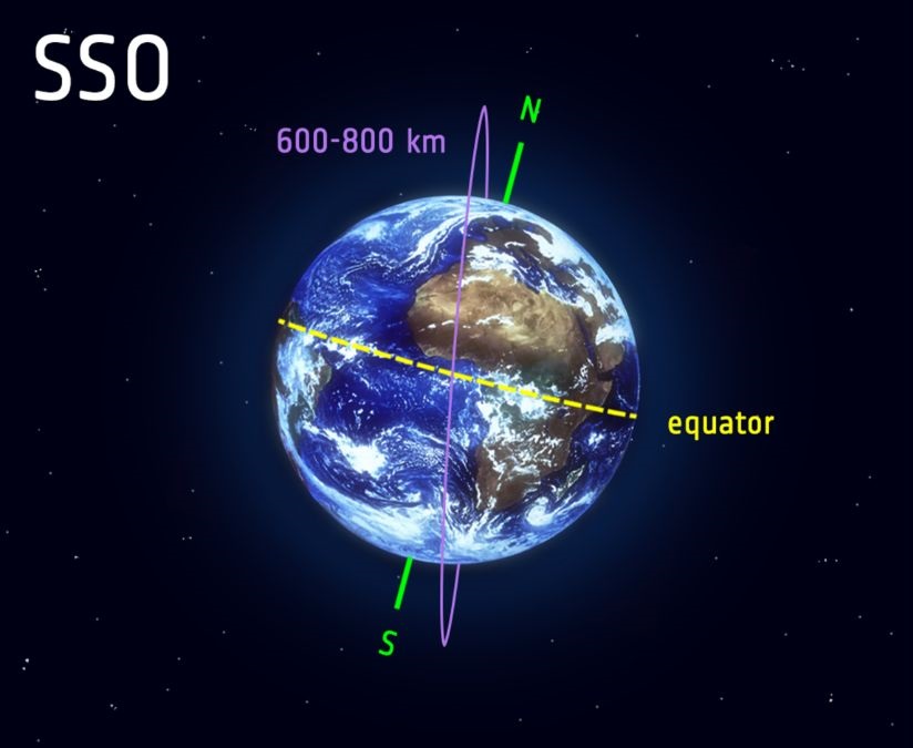 Polar Orbit and Sun-Synchronous Orbit (SSO)