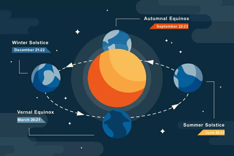 Types of Equinoxes Importance, Dates, Seasonal Shifts, and Cultural Impact