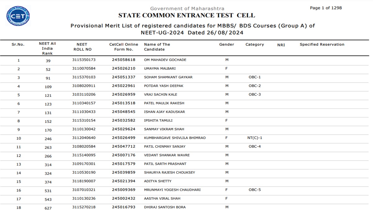 Maharashtra NEET UG 2024: Round 1 Provisional Merit List Out, Download PDF at cetcell.mahacet.org