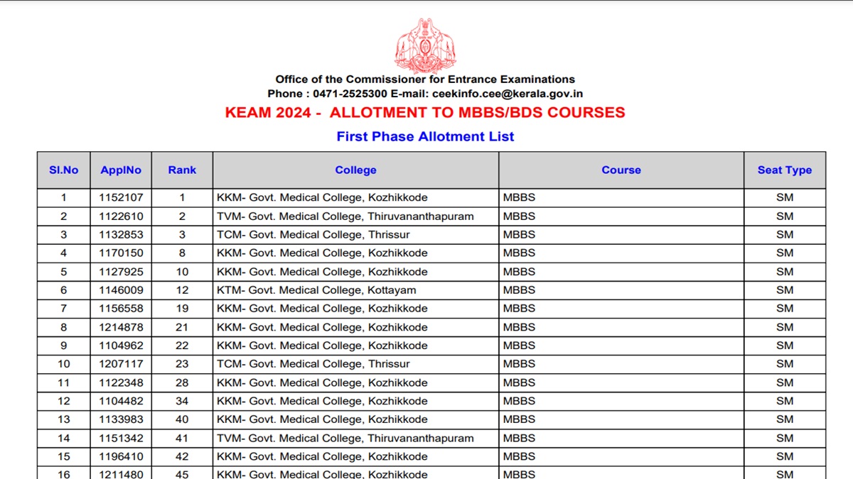 Kerala NEET UG 2024 Round 1 Final Seat Allotment Result Published at cee.kerala.gov.in