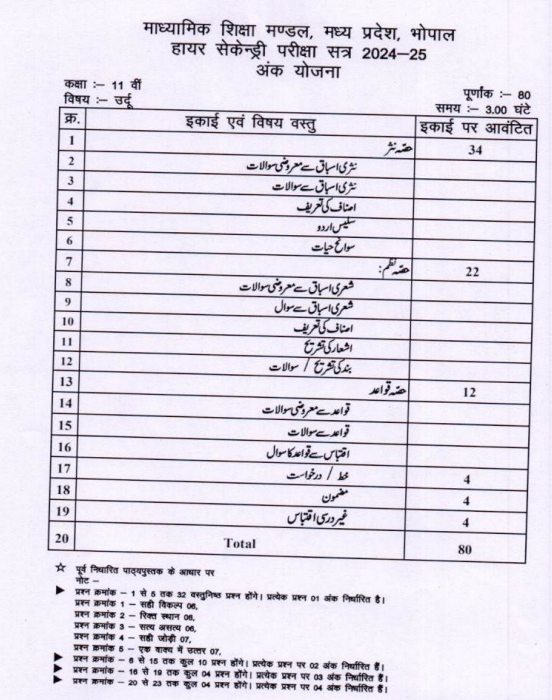 MPBSE Class 11 Urdu Syllabus 202425 Download MP Board Marking Scheme PDF