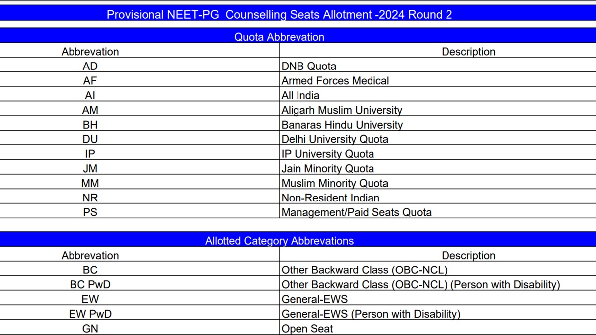 MCC NEET PG Counselling 2024 Round 2 Seat Allotment Results Out