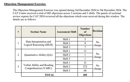 CAT final answer key notification