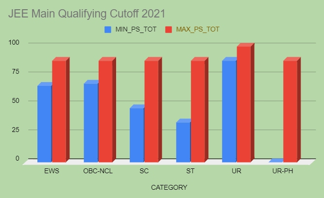 JEE Main Cut Off 2024 (Expected): Category Wise Minimum Qualifying Marks