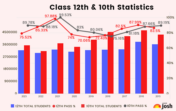 UP Board Result 2024 Class 10, 12 Previous Year Statistics