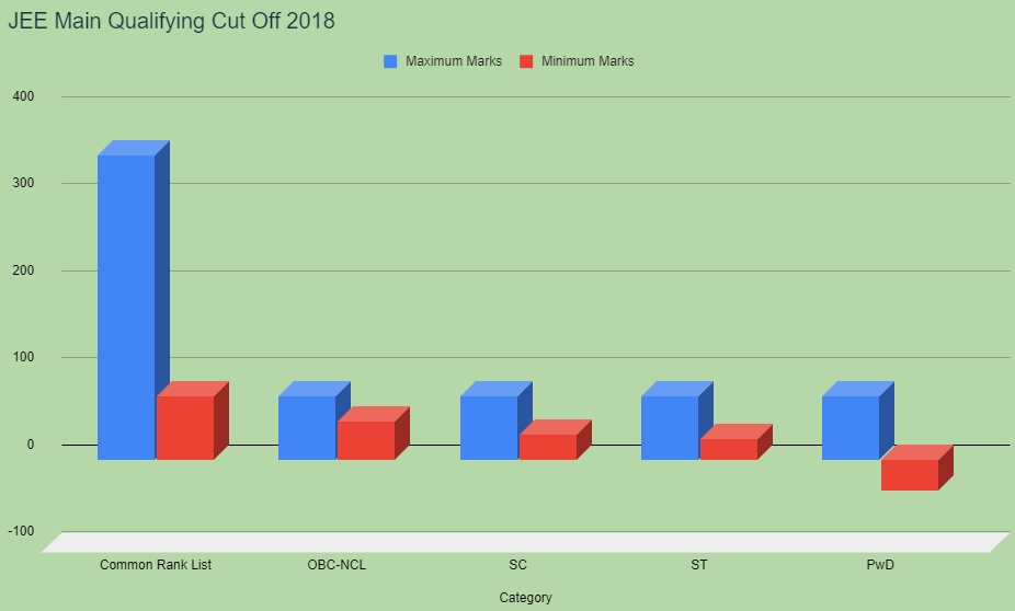 JEE Main Cut Off 2024 (Expected): Category Wise Minimum Qualifying Marks