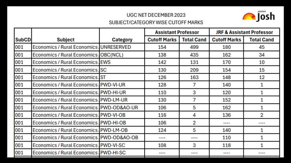 UGC NET Official Cut off 2024 Out डाउनलोड करें सब्जेक्ट और कैटेगरी