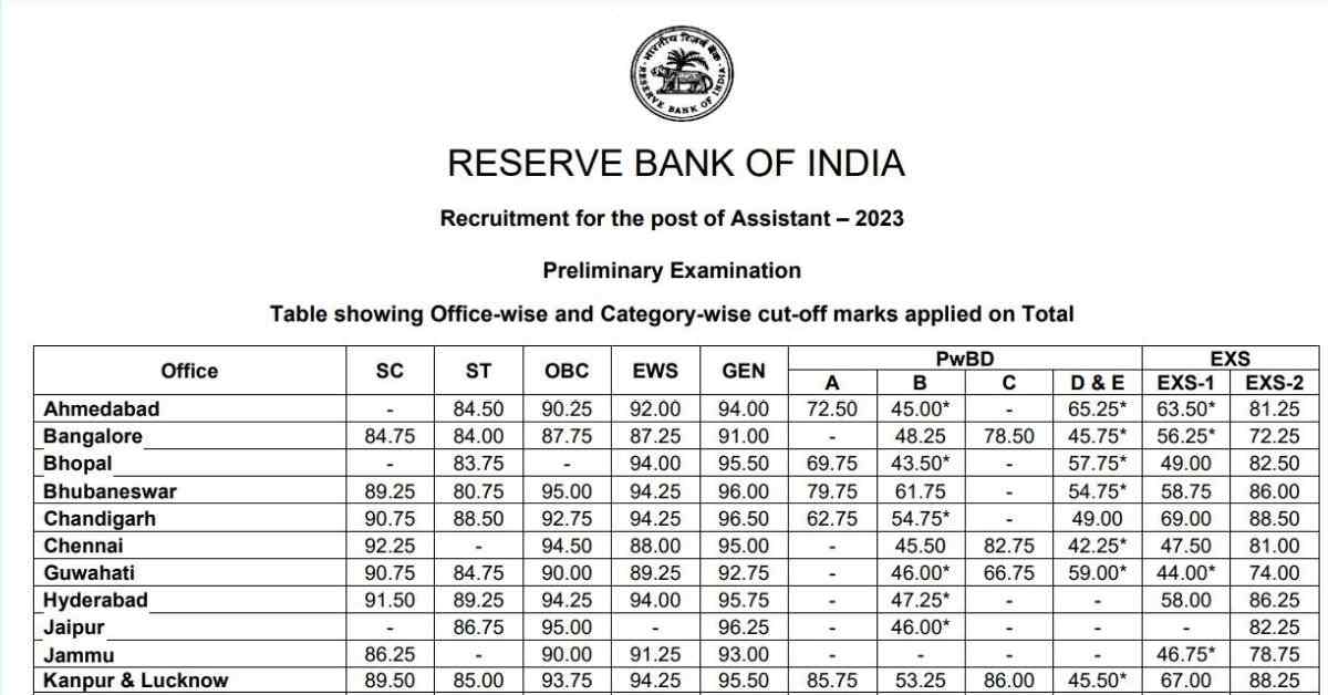 RBI Assistant Cut Off 2023: Category-wise Prelims Minimum Qualifying Marks