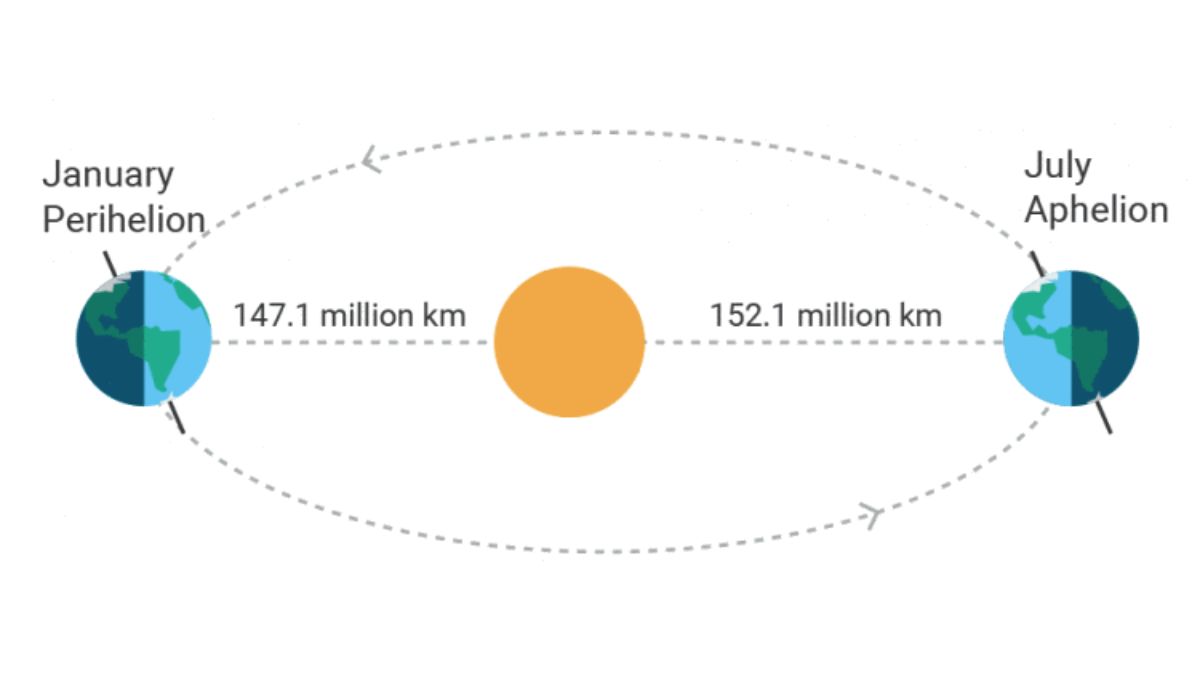 What Is Perihelion Day Know All Key Facts About The Astronomical Event What Is Perihelion Day Know All Key Facts About The Astronomical Event