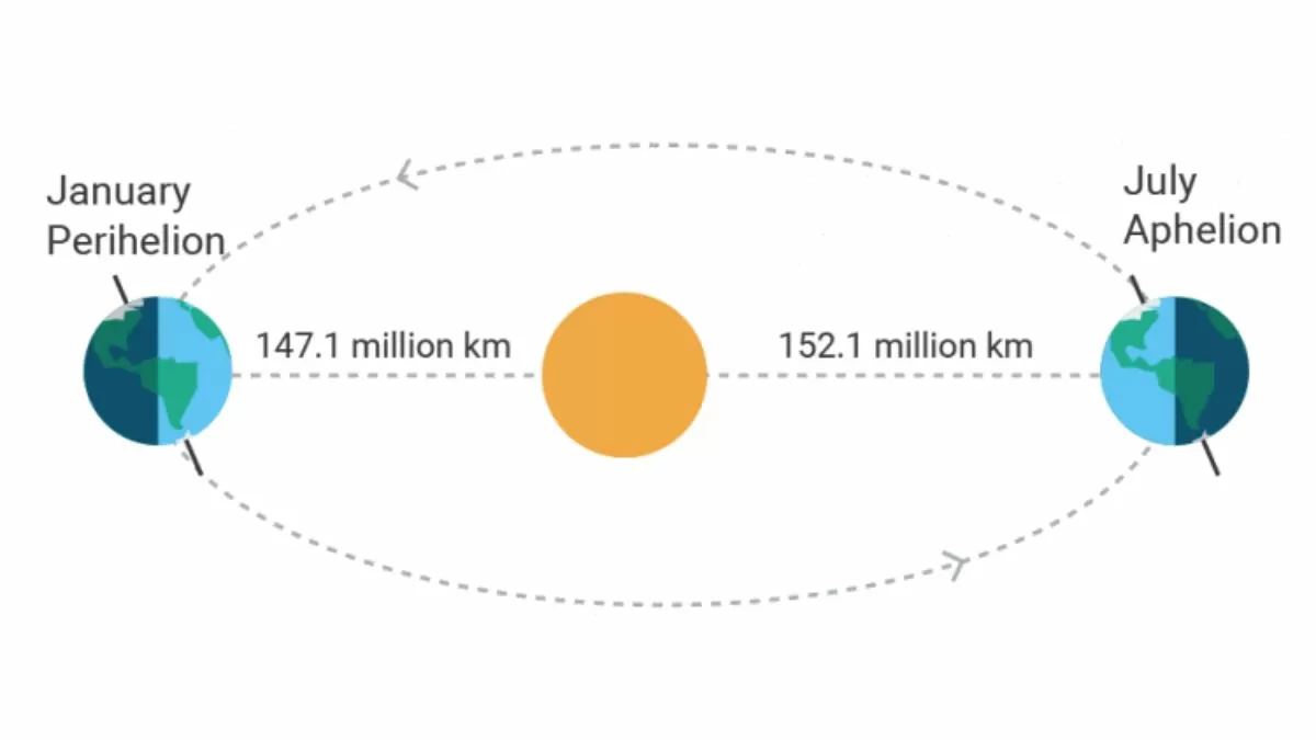 What is Perihelion Day? Know All Key Facts About The Astronomical Event