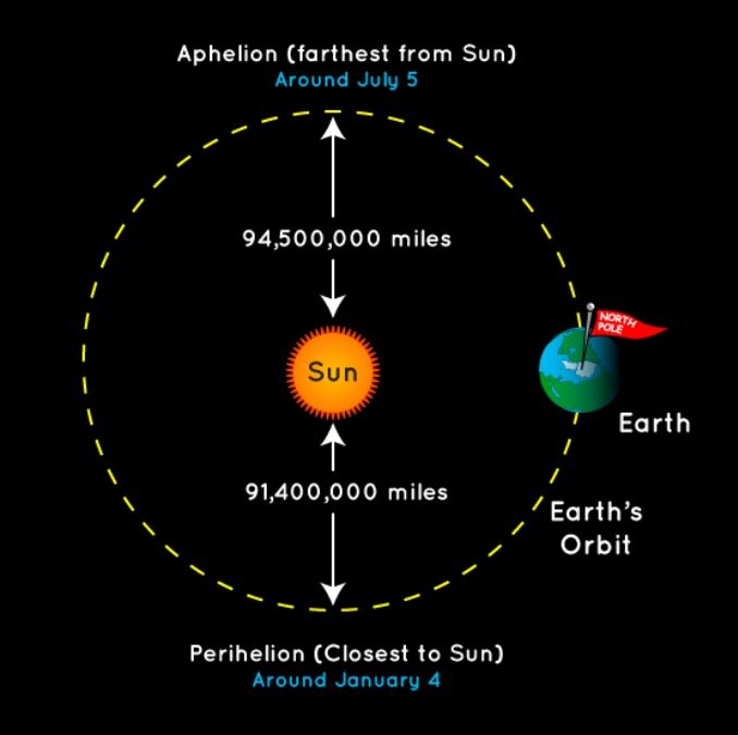 What is Perihelion Day? Know All Key Facts About The Astronomical Event