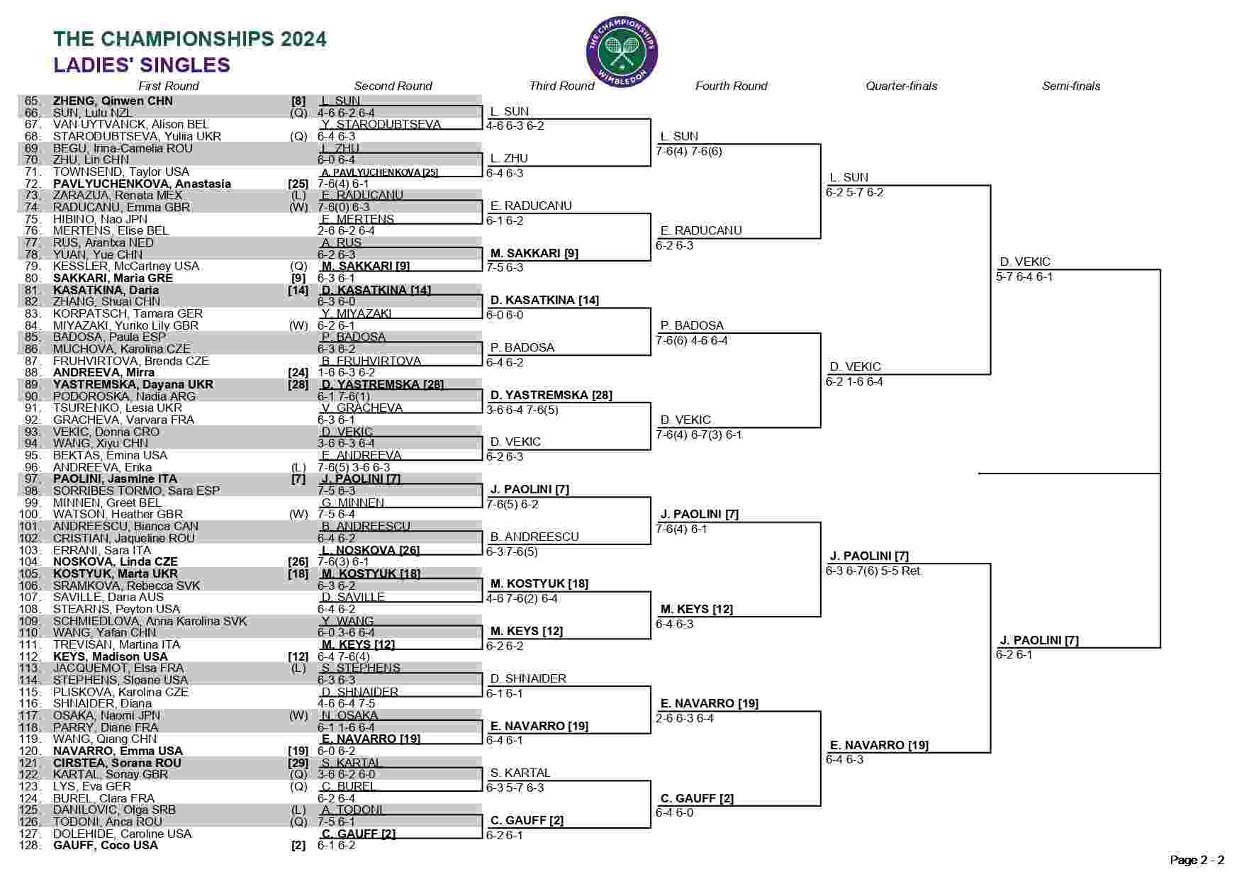 Wimbledon 2024 Women's Singles and Doubles Draws: The Road to Glory