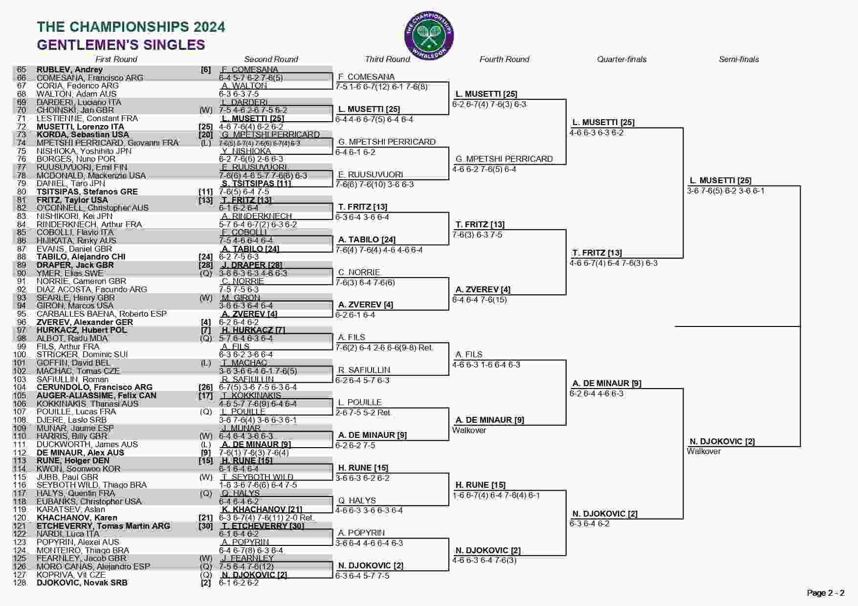 Wimbledon 2024 Men's Singles and Doubles Draws: Djokovic, Alcaraz, and Medvedev in Action